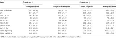 Effects of Microbial Inoculation and Storage Length on Fermentation Profile and Nutrient Composition of Whole-Plant Sorghum Silage of Different Varieties